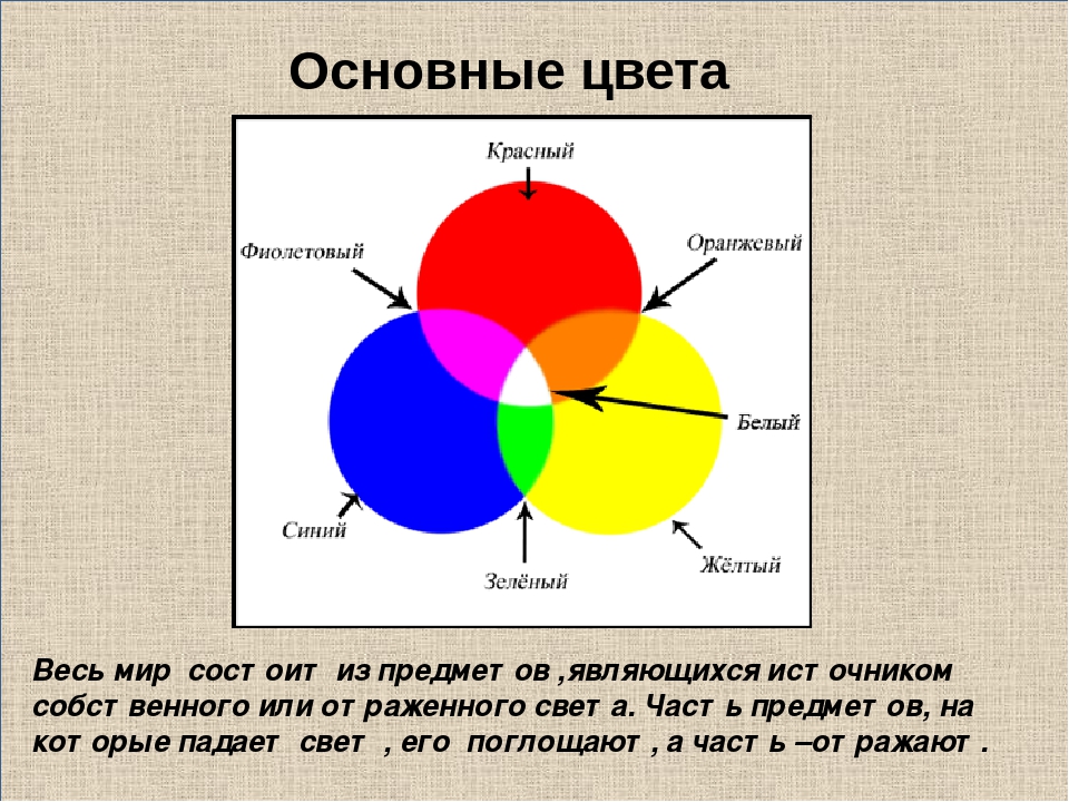 Цветное изображение на принтере формируется за счет смешивания следующих базовых цветов голубой