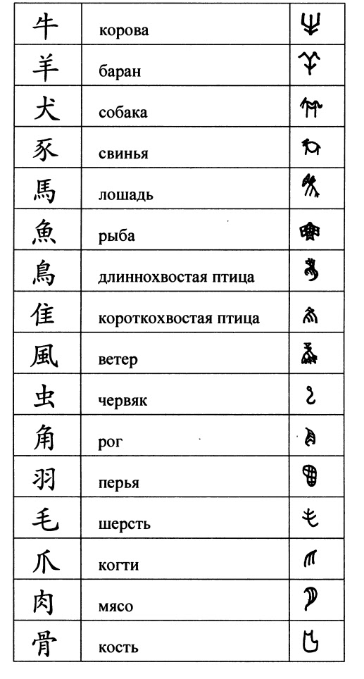 Графема это. Графемы и ключи китайских иероглифов. Таблица китайских иероглифических ключей. Китайские графемы таблица. Графемы китайского языка таблица.