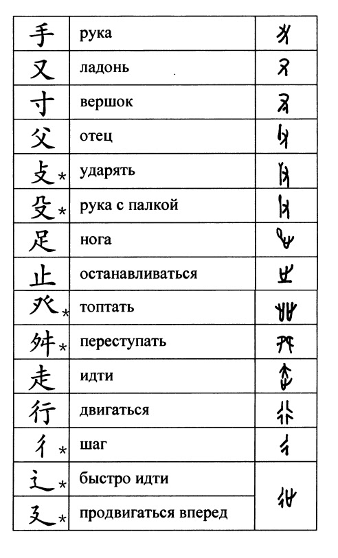 Переведи на китайский шаг. Таблица ключей китайских иероглифов. Китайские графемы таблица. Графемы китайских иероглифов. Ключи в китайском языке таблица.