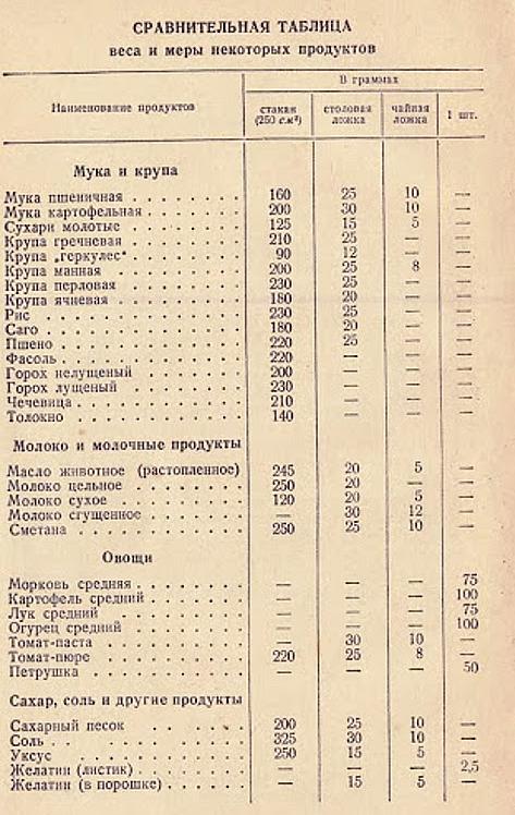 Соотношение весов. Сравнительная таблица мер и веса продуктов в граммах. Объемный вес продуктов таблица. Таблица перевода веса продуктов в объемные меры.