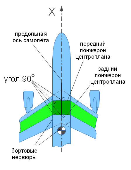 Продольная ось. Продольная ось самолета. Оси в авиации. Тангаж что это в авиации. Продрльная ОСТ самолета.
