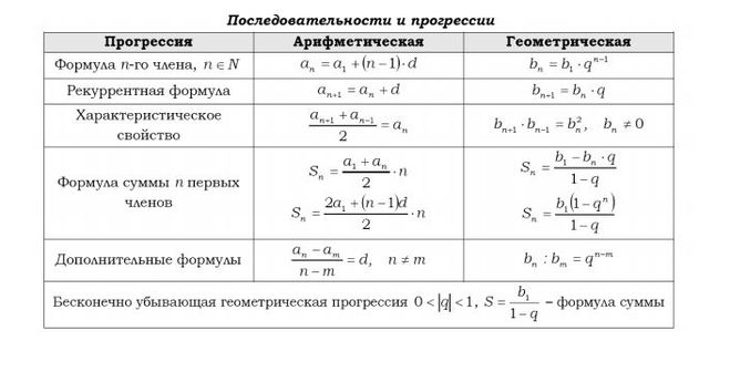 Разрешили калькулятор на огэ по математике. Формулы к заданиям ОГЭ по математике. Основные формулы алгебры для ОГЭ. Формулы которые нужны на ОГЭ по математике. Все формулы по алгебре для ОГЭ.