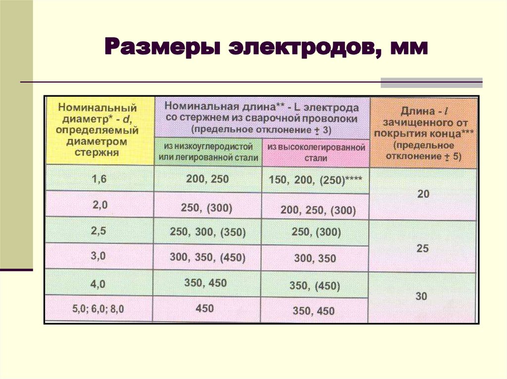 Каким током какой металл. Как узнать диаметр электрода для сварки. Размеры электродов для сварки. Длина сварочного электрода 3 мм. Стандартная длина электрода.