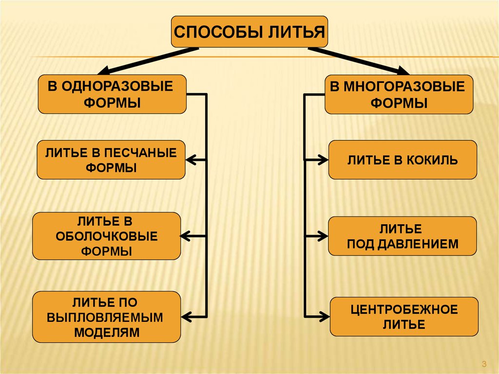 Методы литья. Основные способы получения отливок. Виды литья. Классификация отливок.