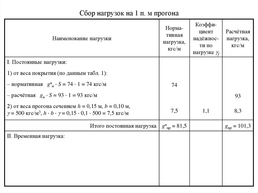 Сбор нагрузок