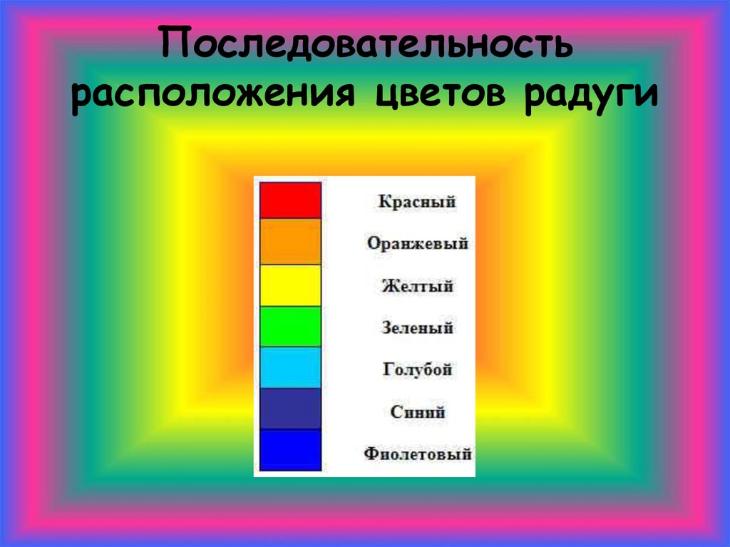 Пользуясь учебником напиши в квадратиках. Цвета радуги по порядку. Порядок цветов радуги. Радуга расположение цветов.