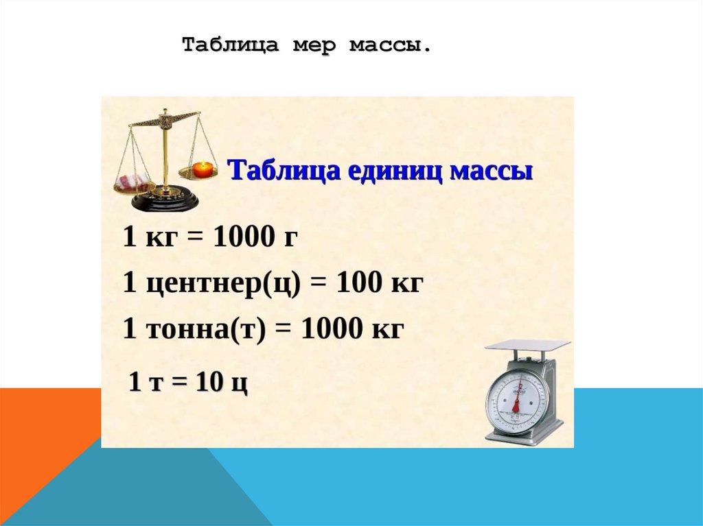 Исследование веса