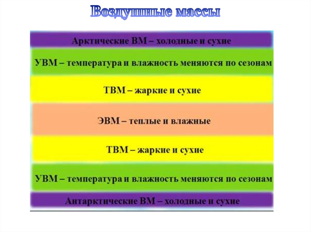 Что такое воздушная масса. Воздушные массы. Воздушные массы это в географии. Типы воздушных масс. Типы воздушных масс 7 класс.