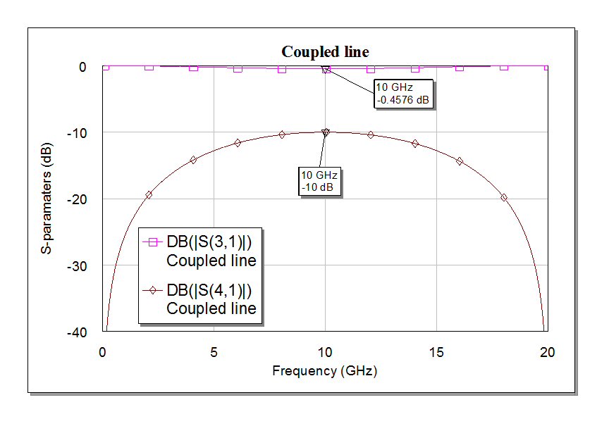 Coupled Line Couplers