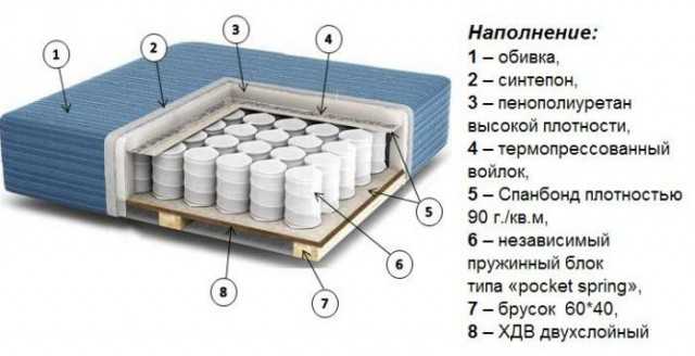 Пенополиуретан или пружинный диван