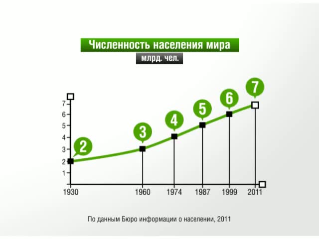 Возрастанию численности. Рост населения мира график. Динамика роста численности населения мира. Рост численности населения планеты. Динамика населения планеты.