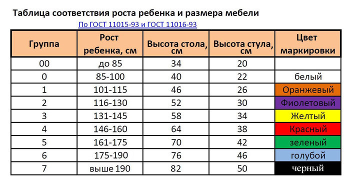 Группа роста детей для мебели по санпину