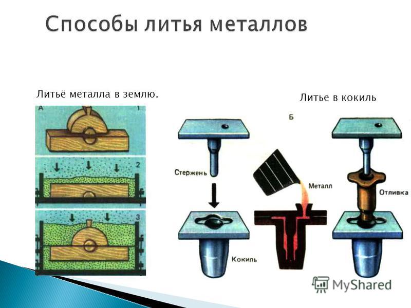 Литье в кокиль презентация