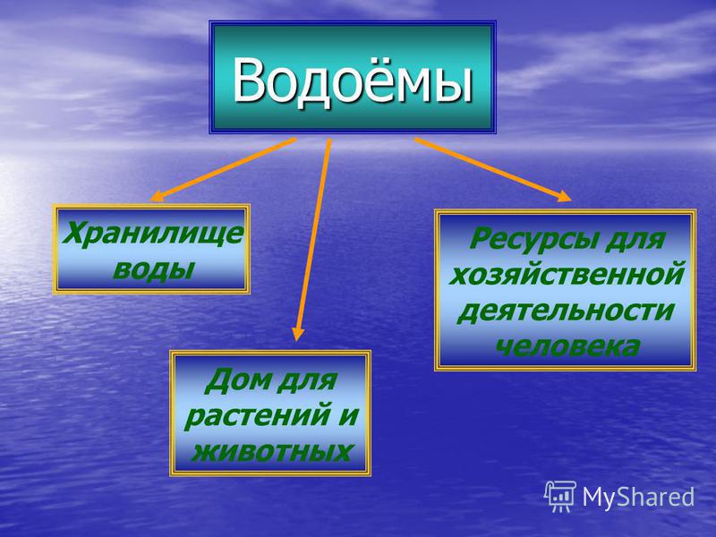 Что относится к водоемам. Водоемы окружающий мир. Что такое водоём 3 класс. Водоемы 3 класс окружающий мир. Водоемы презентация.