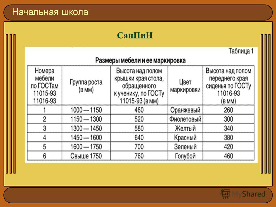 Новый санпин маркировка мебели. Маркировка мебели в школе по САНПИН. Маркировка мебели в начальной школе. Таблица маркировки мебели в детском саду по санпину. Маркировка мебели в школе таблица.