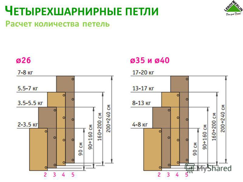 Количество мебельных петель