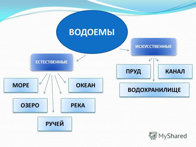 Водоемы россии презентация