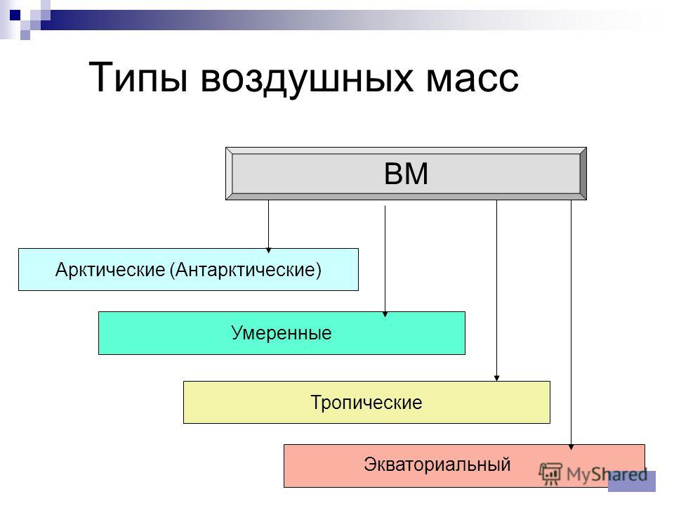 Какие типы воздушных масс. Типы воздушных масс. Схема виды воздушных масс. Типы воздушных масс схема. Типы и подтипы воздушных масс.