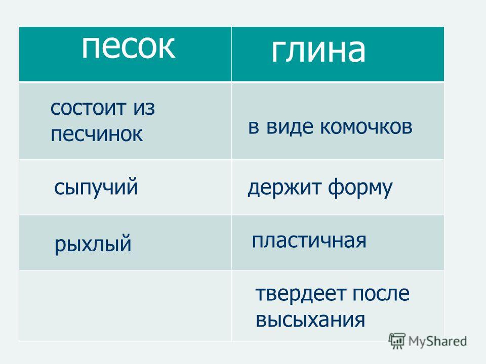 Свойства песка глины. Свойства песка и глины. Из чего состоит глина. Свойства песка схема.