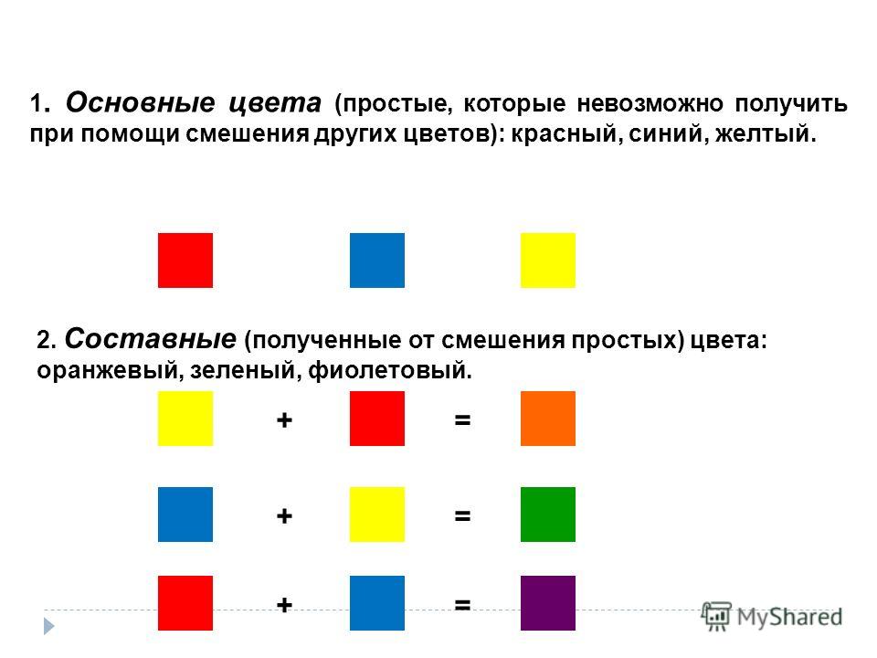 1 основной цвет. Основные и составные цвета. Изо основные и составные цвета. Смешение трех основных цветов. Составные цвета в живописи.