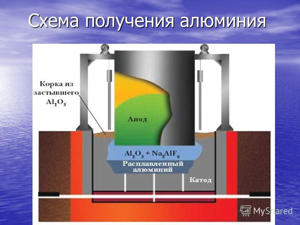 Слой застывшего электролита называется. Схема получения алюминия электролизом. Схема электролитического получения алюминия. Получение алюминия электролизом расплава. Электролитический способ получения алюминия.