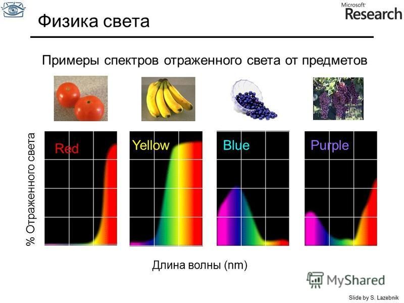 В чем причина различия окружающих цветов физика. Спектр света физика. Цвет в спектре поглощения. Цветовые волны физика. Отражение света спектр.