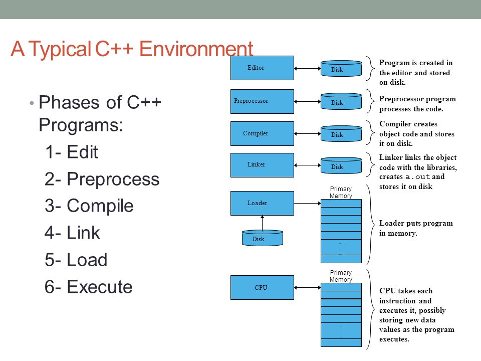 Ram programs. Environment c++. History of c++. What is a program. What is Programming.