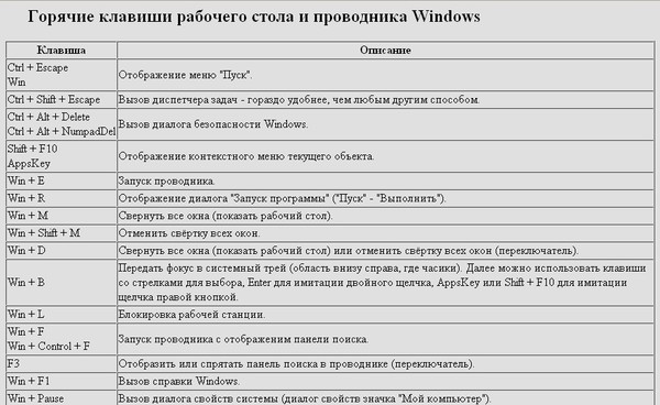 Горячие Клавиши Для Вырезания Картинки На Компьютере