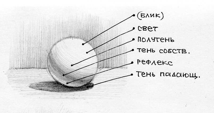 Свет и тень на рисунке