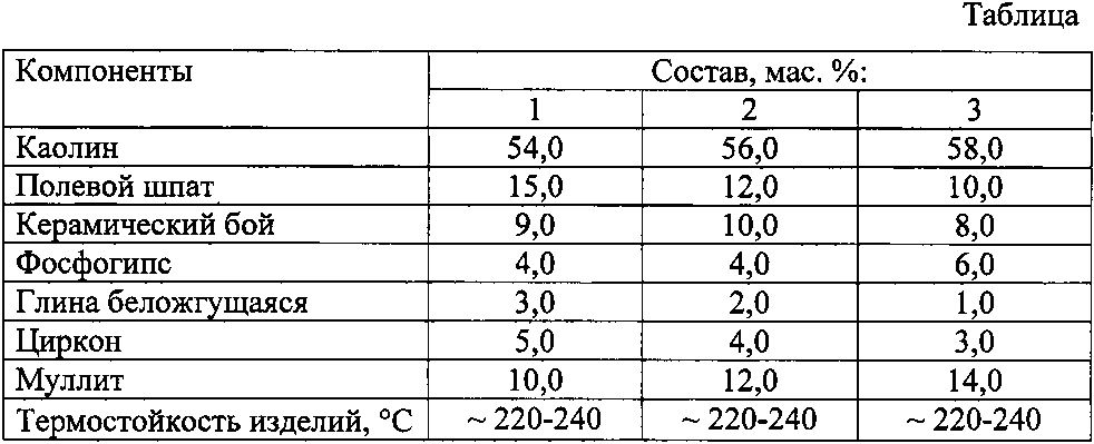 Состав глины. Химический состав глины для керамики. Состав керамических масс. Каолиновая глина химический состав. Состав керамической глины таблица.