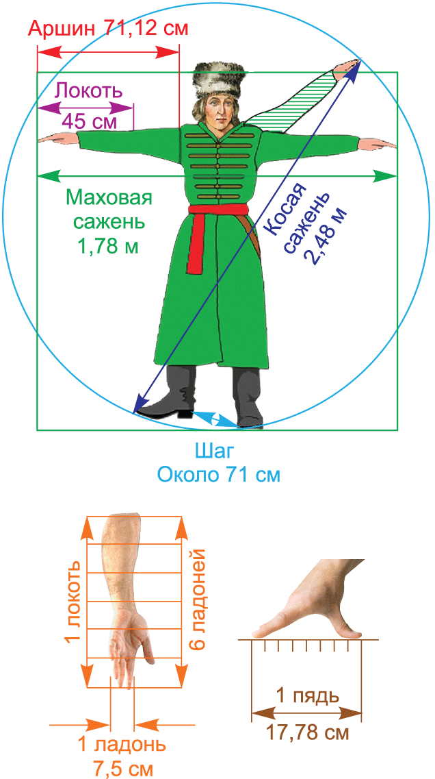 1 16 аршина. Старинные меры длины. Древнерусские меры длины. Аршин локоть. Древнерусские единицы длины.