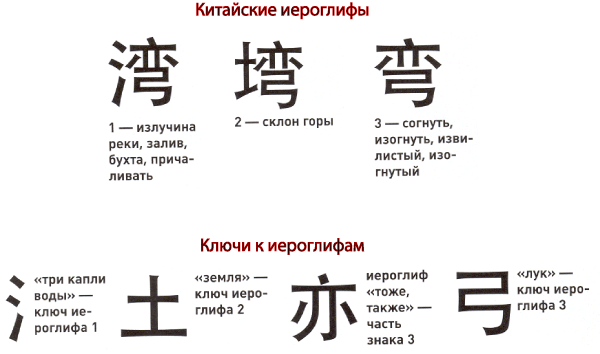 Иероглифы состоят из ключей. Китайские графемы таблица. Таблица ключей японских иероглифов. Таблица ключей китайских иероглифов.