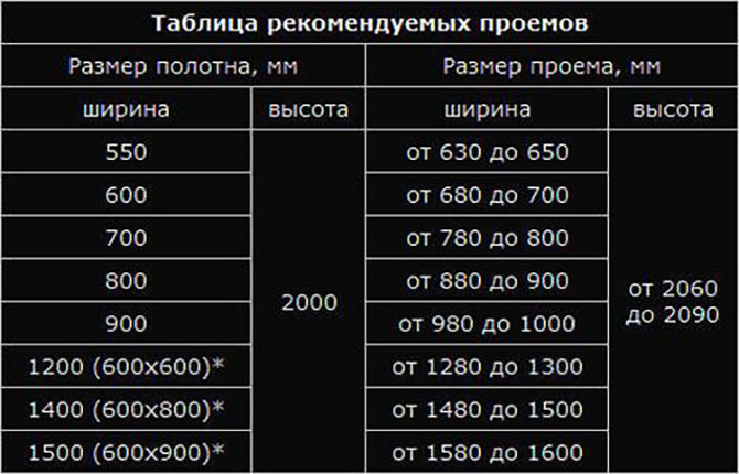 Таблица проемов межкомнатных дверей. Размеры дверей ГОСТ таблица. Таблица проемов. Таблица дверных проемов. Ширина дверного проема таблица размеров.