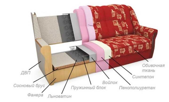 Выбор дивана пружинный блок или пенополиуретан