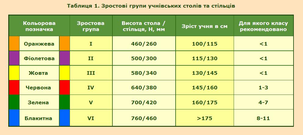 Маркировка мебели по росту детей