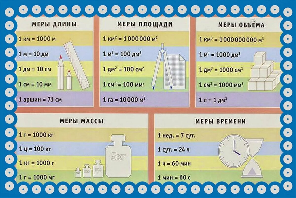 Методическая схема изучения величин