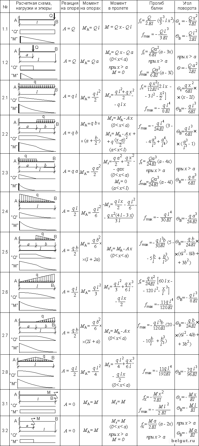 Расчетные схемы для балок