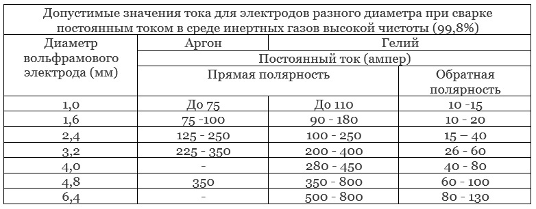 Каким электродом какой металл. Таблица электродов Тиг сварки. Таблица подбора вольфрамовых электродов. Ток вольфрамовый электрод таблица. Таблица тока Tig сварка.