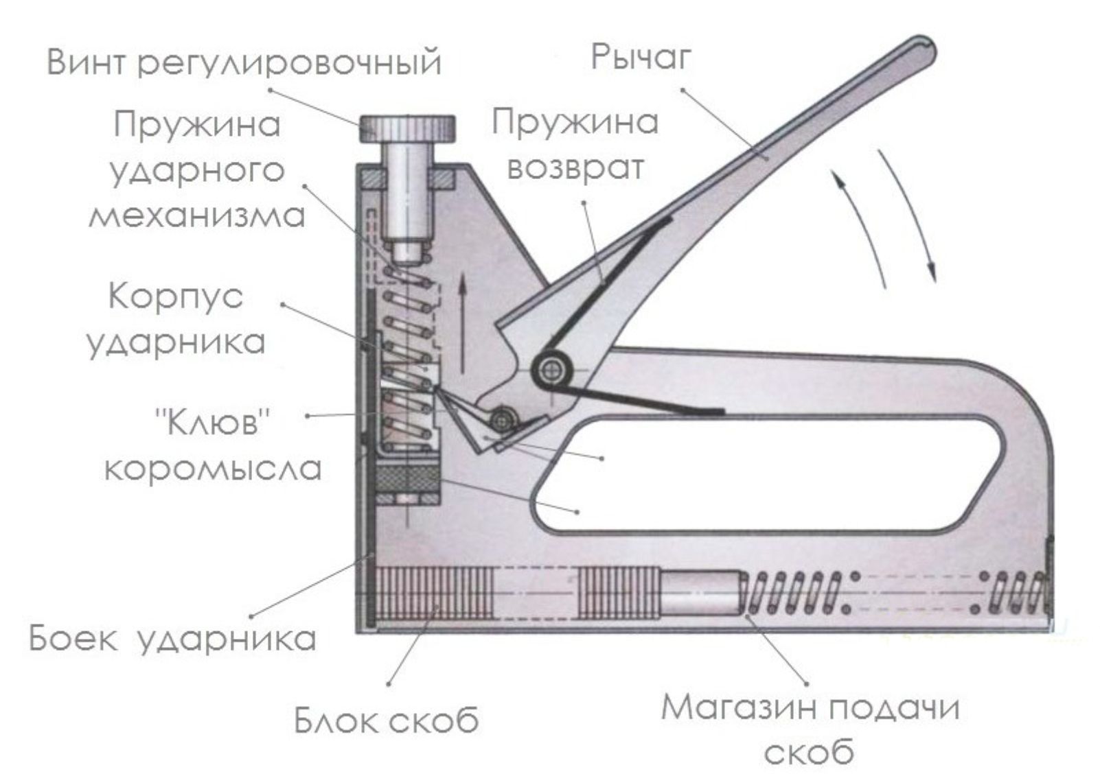 Механизм ручного степлера мебельного схема