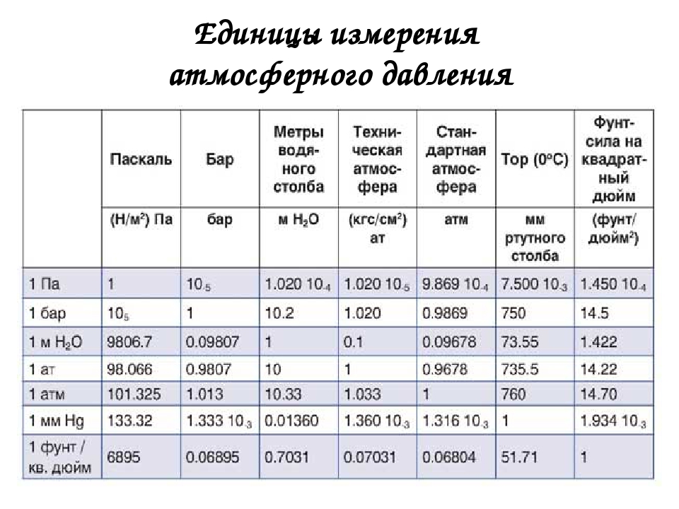 Атмосферное давление единицы измерения. Единицы измерения атмосферного давления. Соотношение единиц измерения давления таблица. Измерения давления таблица измерения. Единицы измерения давления таблица перевода.