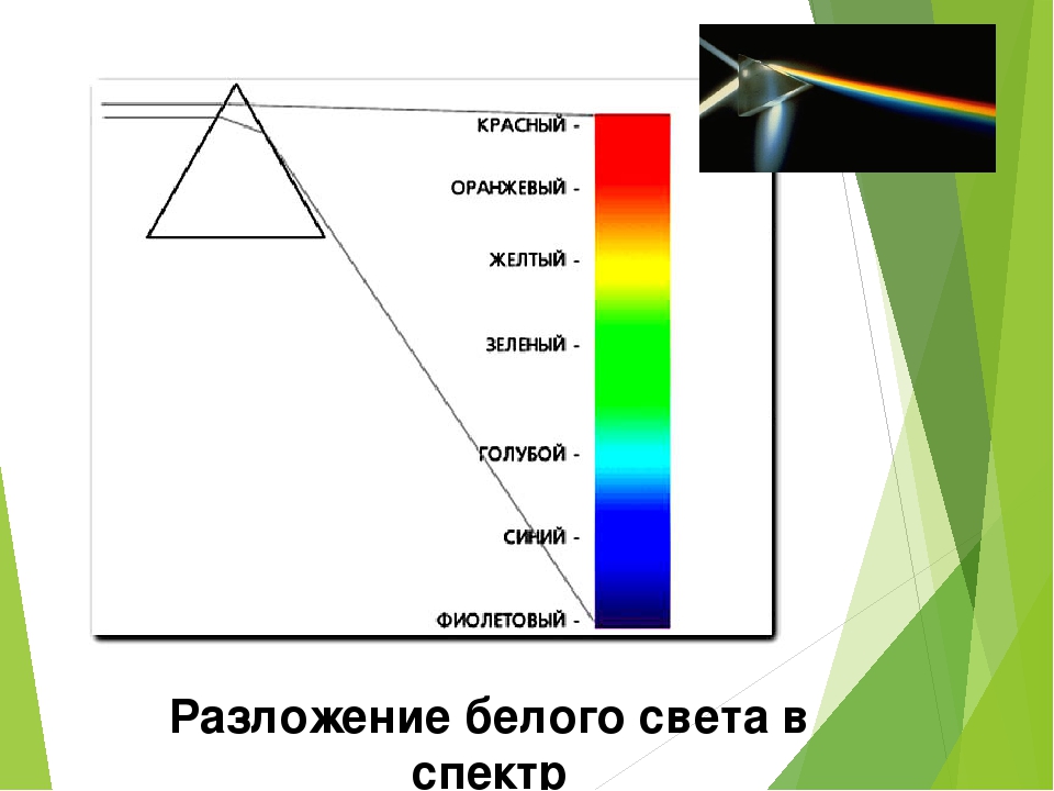 Чтобы разложить белый свет спектр нужно использовать. Разложение белого света на цвета. Разложение света в спектр. Разложение белого цвета в спектр. Спектральное разложение белого света..