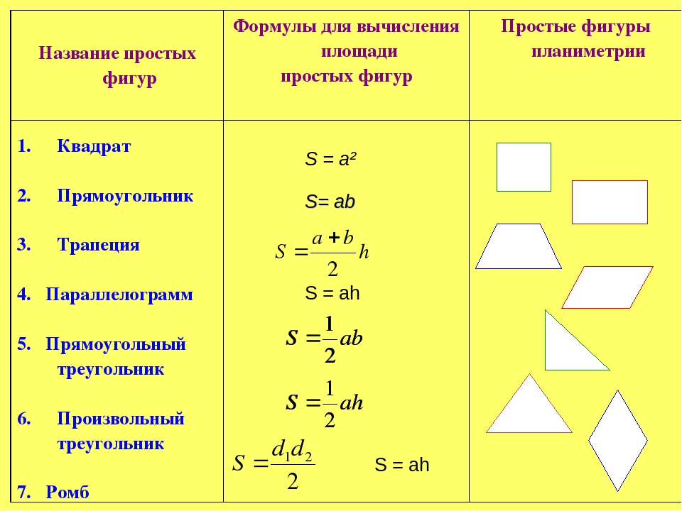 Площади фигур геометрия 8 класс. Формулы площадей многоугольников 8 класс. Площадь многоугольника формула. Формулы площади многоугольников таблица. Формулы площадей многоугольников 8 класс таблица.