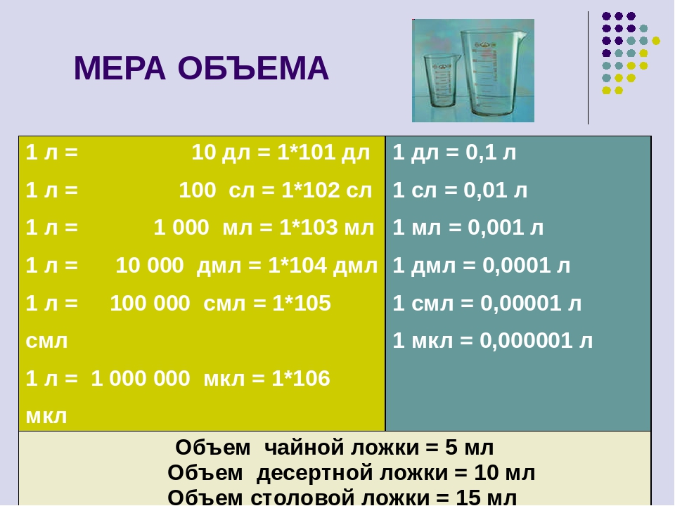 Таблица вместимости. Меры объема. Единицы измерения объема жидкости. Меры объёма таблица. Меры объема жидкости таблица.