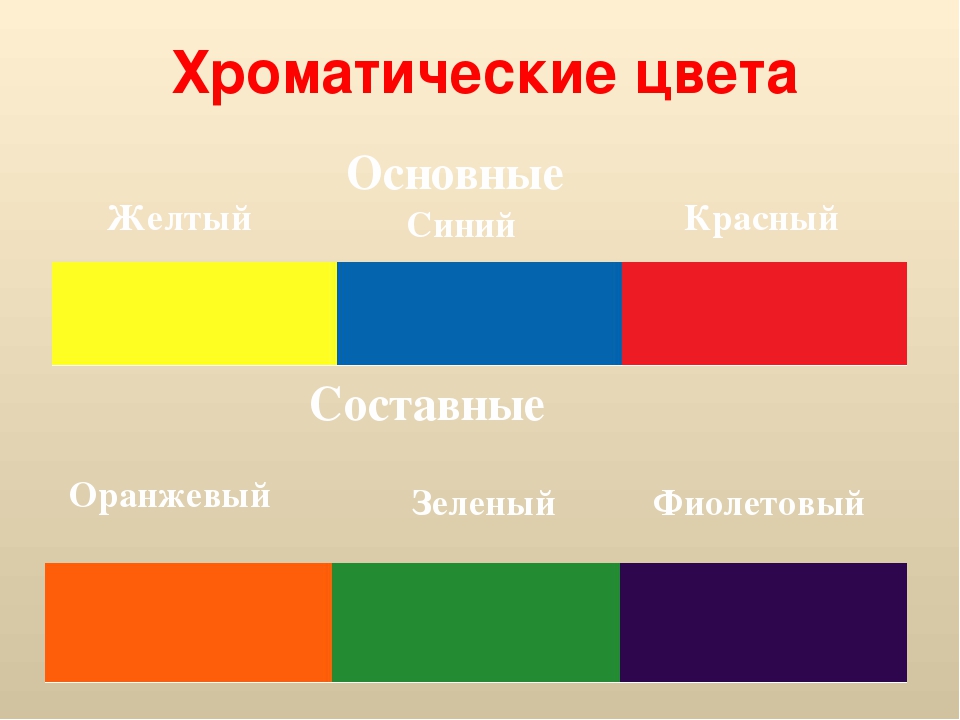 Оранжевый желтый зеленый голубой синий. Названия основных цветов. Составные и дополнительные цвета. Основные цвета красный синий желтый. Составные цвета оранжевого.