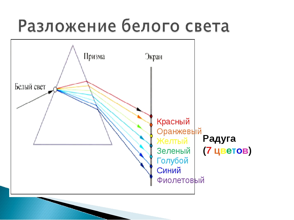 Света белый 3 4 5. Разложение белого света. Разложение белого света в спектр. Разложение белого света призмой. Разложение призмой белого света в спектр.