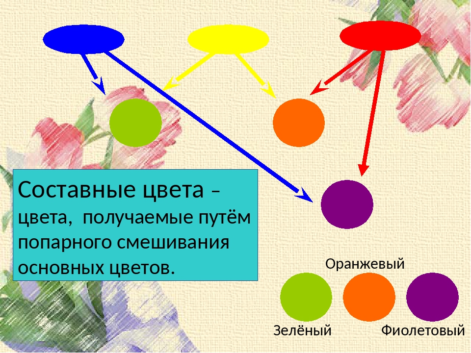 Основными цветами являются. Составные цвета. Составные цвета в живописи. Составные цвета цвета. Основные и составные цвета.