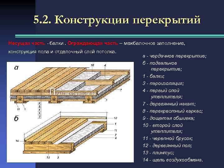 Слои конструкции