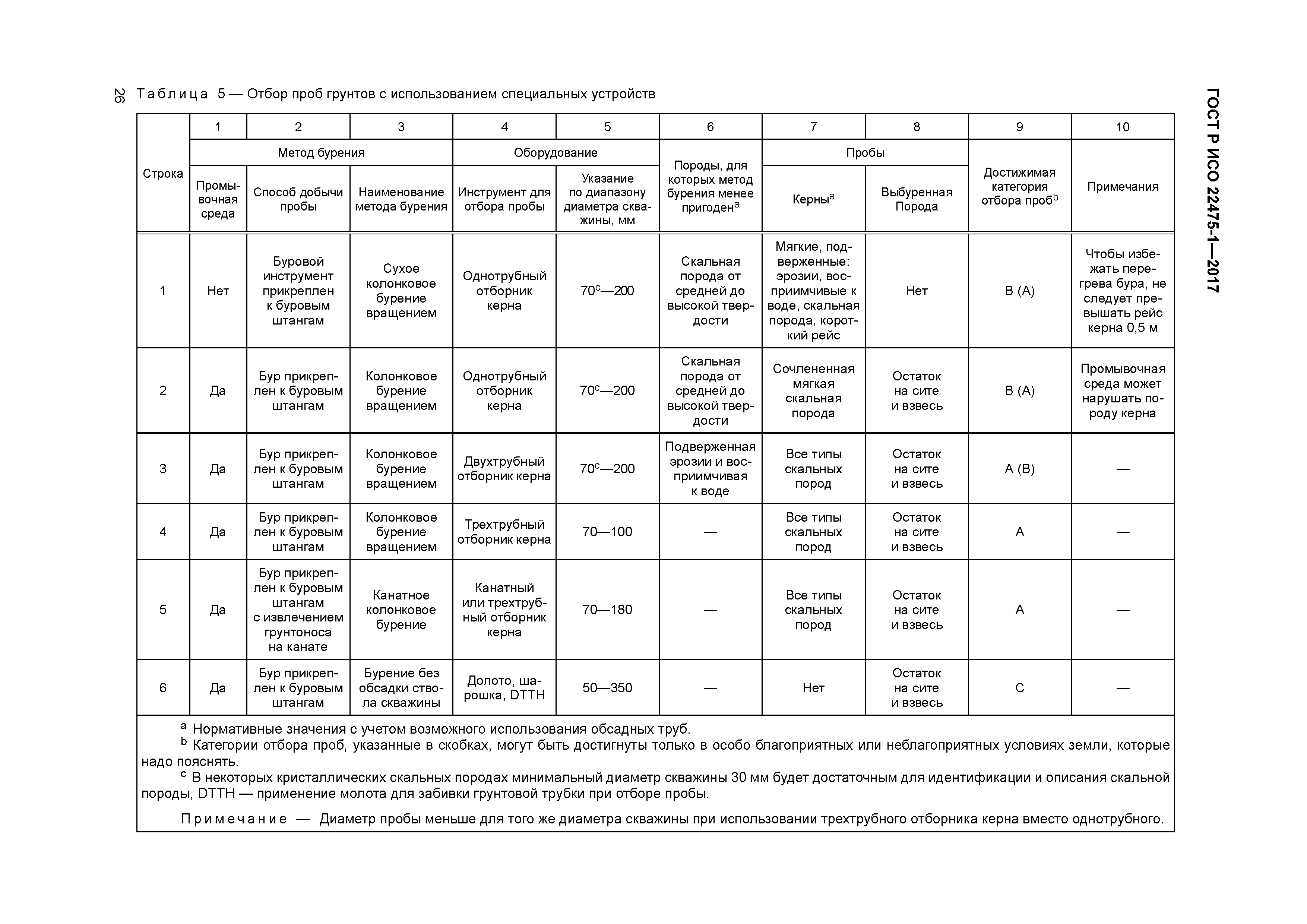 Типы автомобильных грунтов