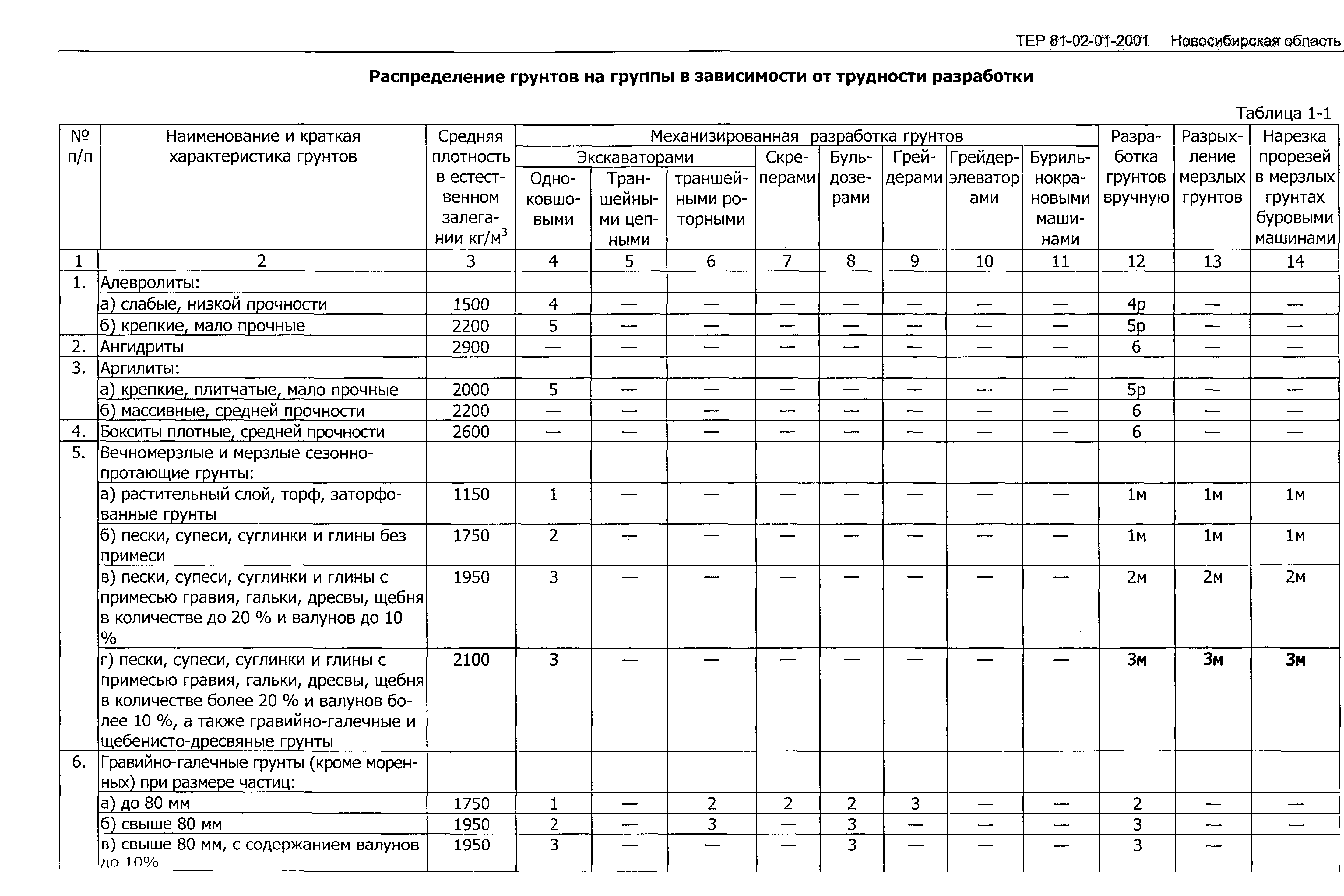 Группа грунтов 2