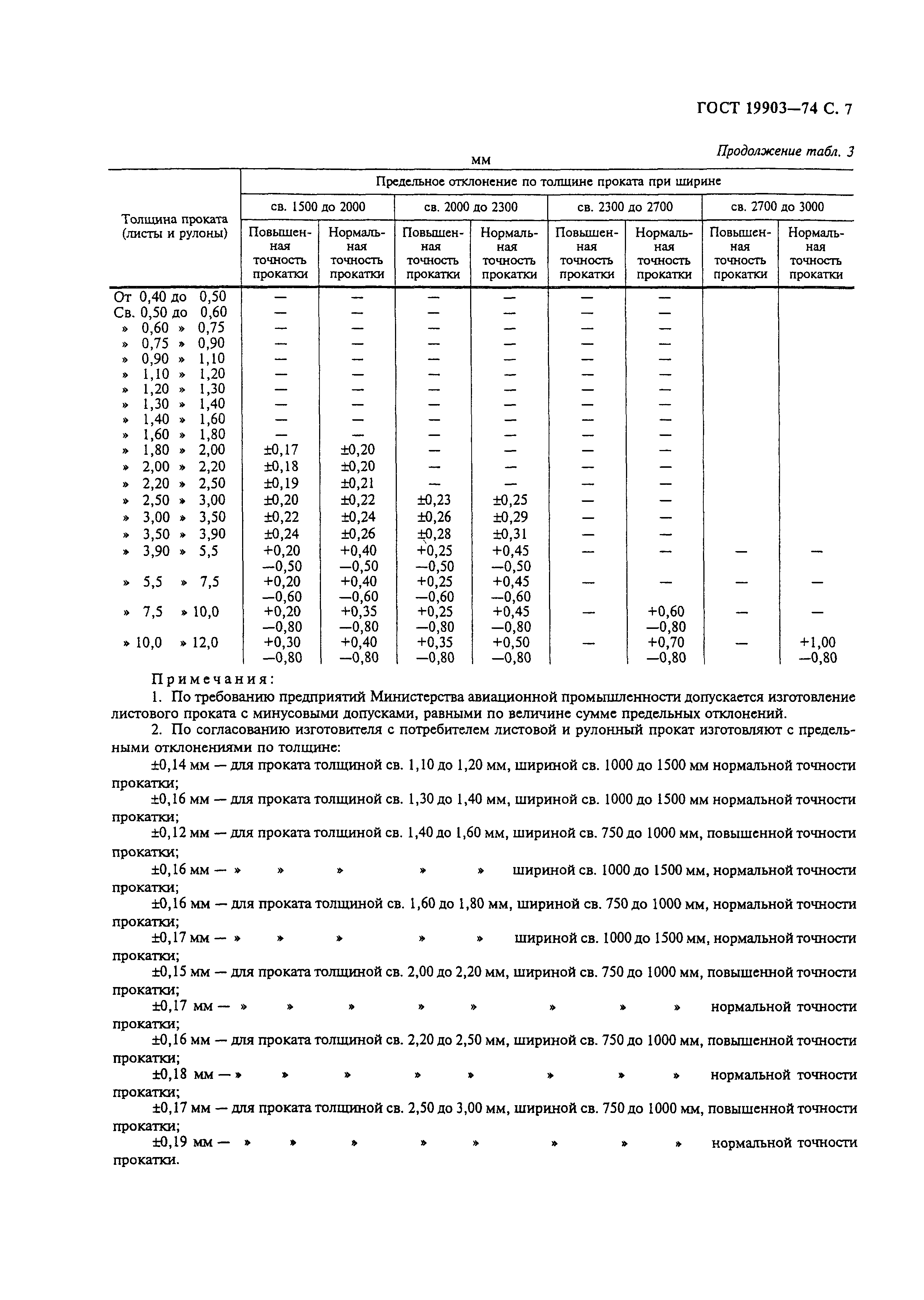 Сортамент листовой стали. Б-пн-2 ГОСТ 19903-74. Лист толстый ГОСТ 19903-74.. Сортамент полоса стальная ГОСТ 19903-2015. Сортамент стального листа ГОСТ 19903-74.